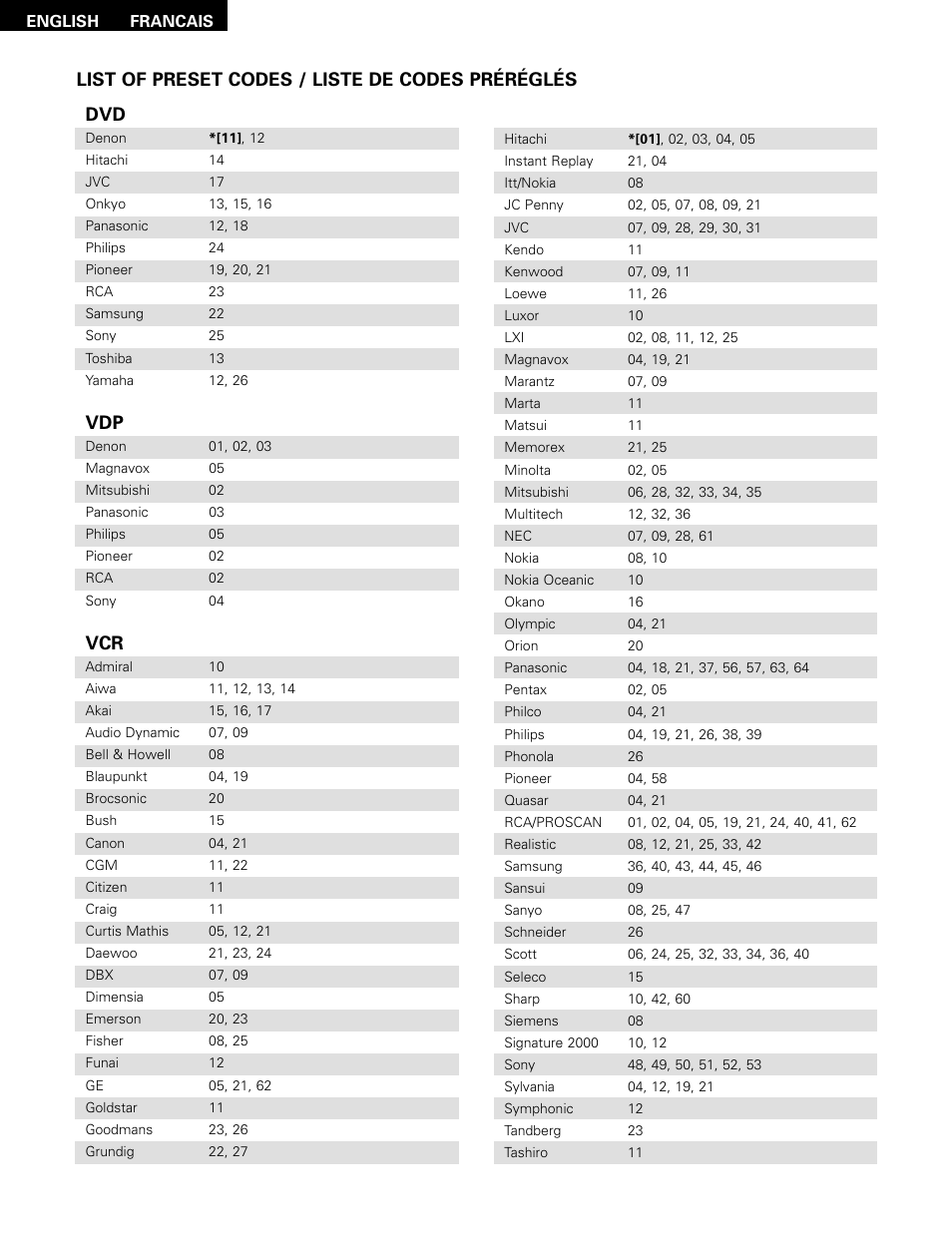 Preset codes | Denon 483 User Manual | Page 48 / 55