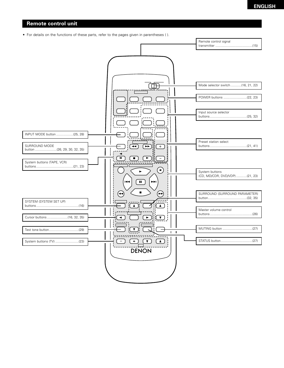 Remote control unit, English | Denon 483 User Manual | Page 7 / 55