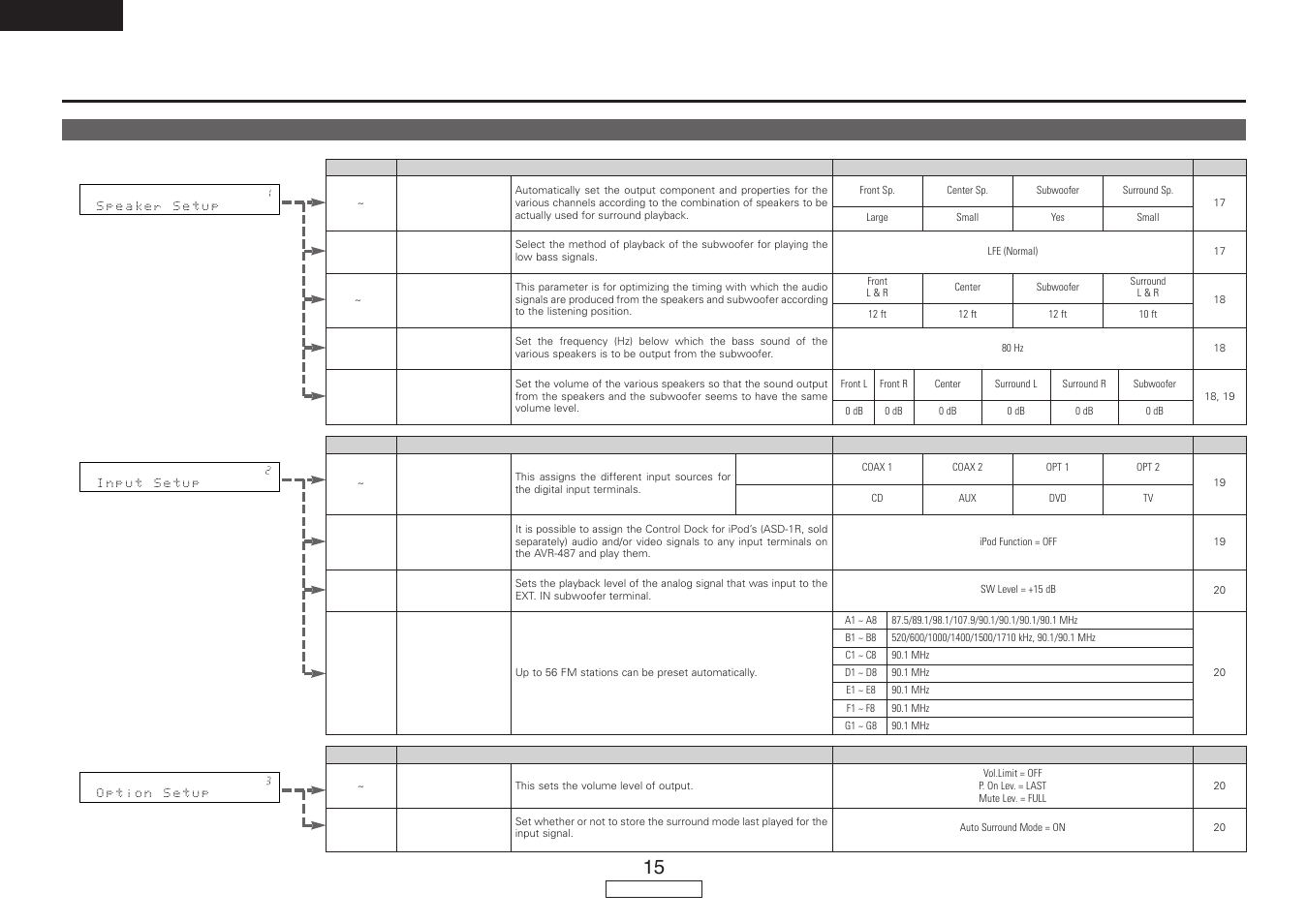 System setup | Denon AVR-487 User Manual | Page 18 / 52