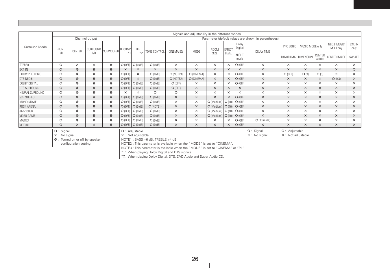 English, Surround modes and parameters | Denon AVR-487 User Manual | Page 29 / 52