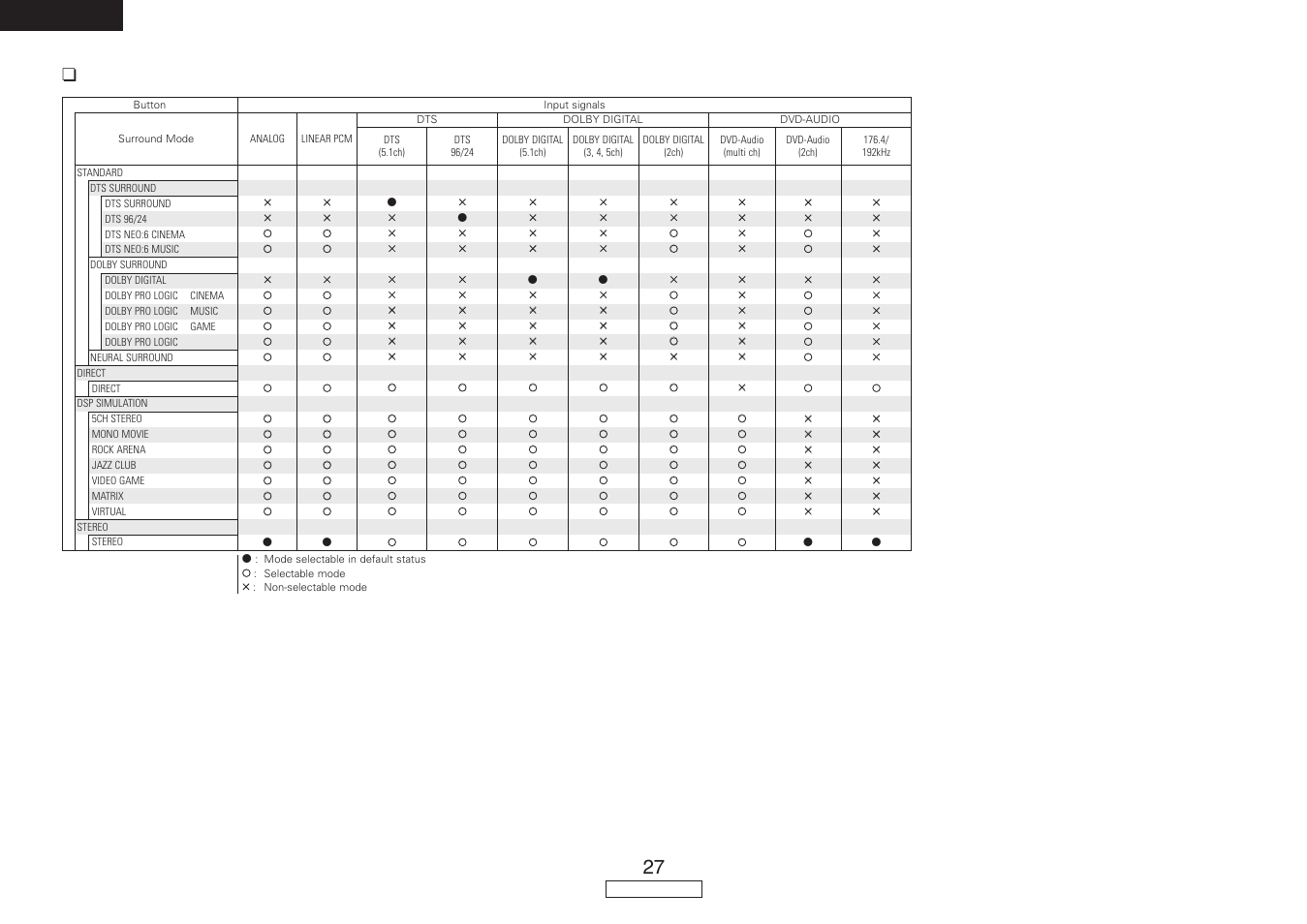 English | Denon AVR-487 User Manual | Page 30 / 52