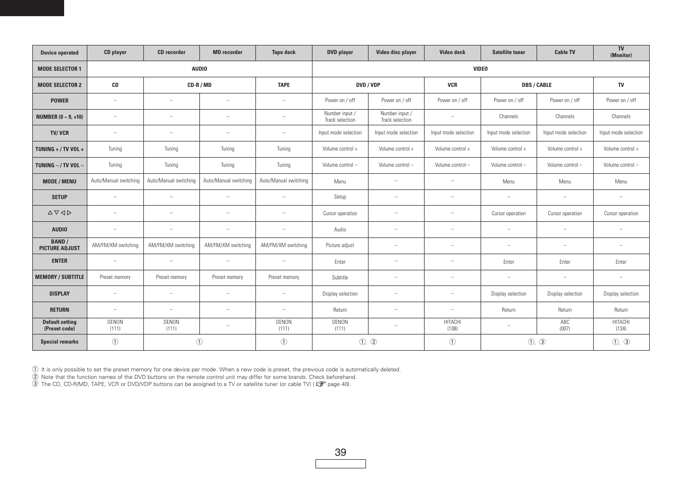 English, Rear | Denon AVR-487 User Manual | Page 42 / 52