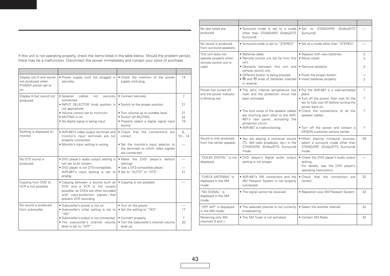 Troubleshooting, English | Denon AVR-487 User Manual | Page 46 / 52