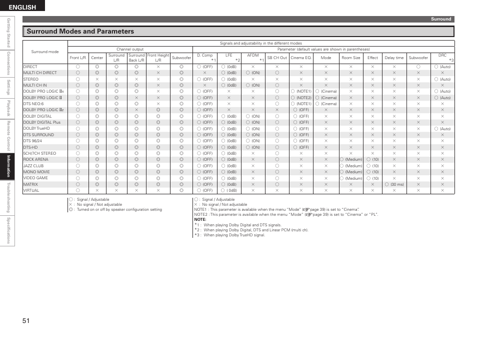Surround modes and parameters, English | Denon AVR-590 User Manual | Page 54 / 67