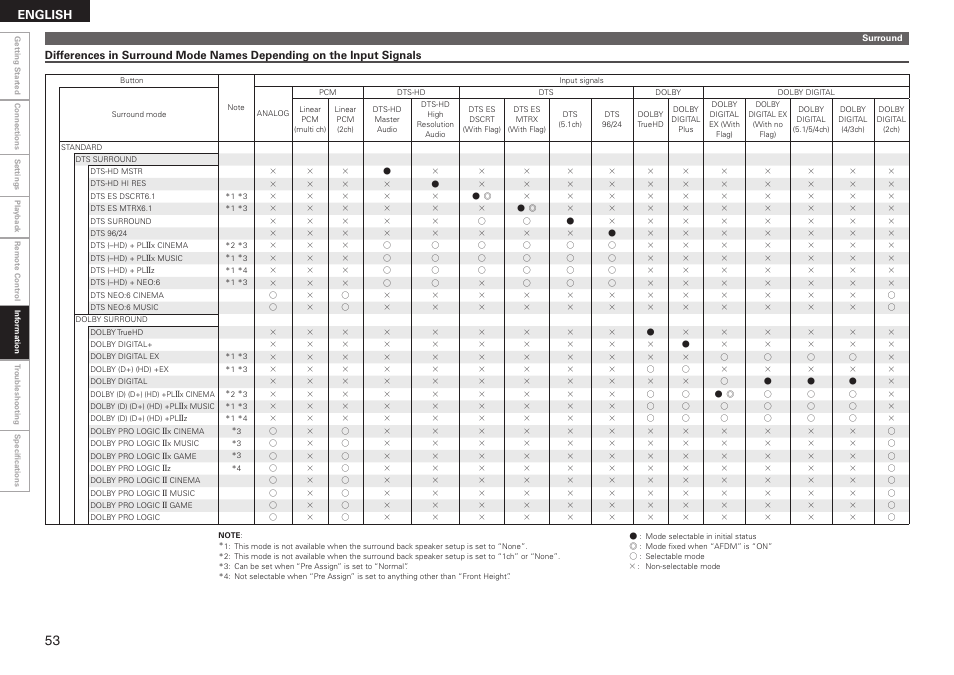 English | Denon AVR-590 User Manual | Page 56 / 67