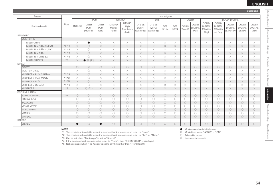 English | Denon AVR-590 User Manual | Page 57 / 67