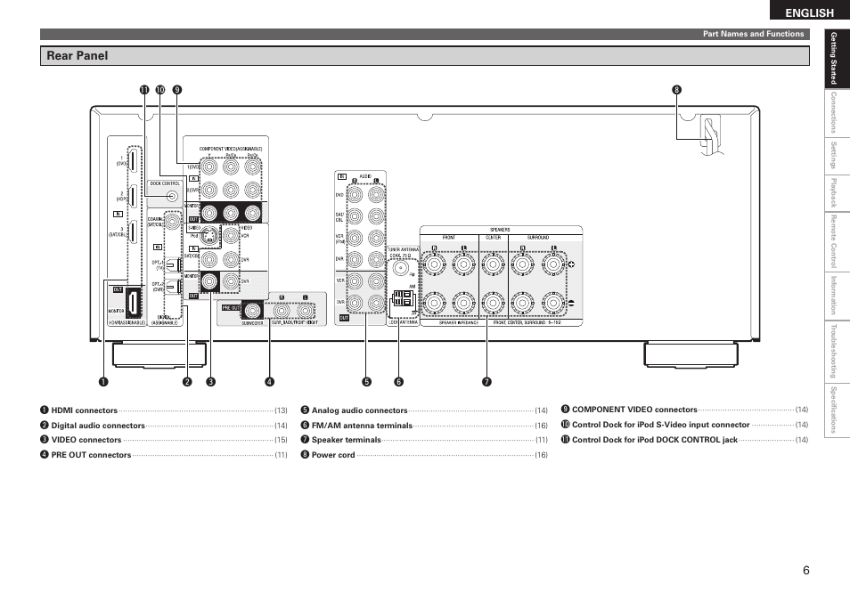 Rear panel | Denon AVR-590 User Manual | Page 9 / 67