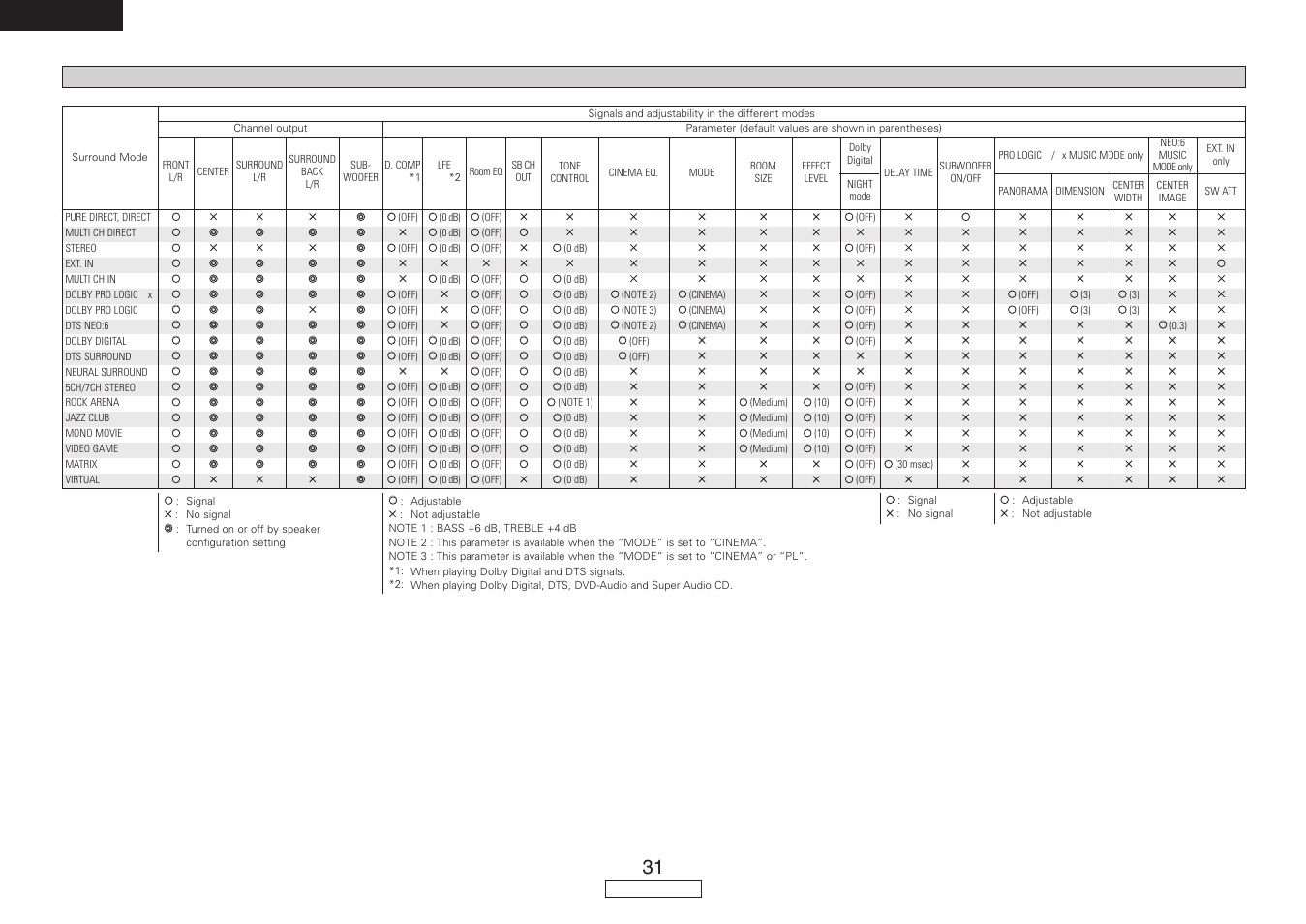 English, Surround modes and parameters | Denon AVR-887 User Manual | Page 34 / 82