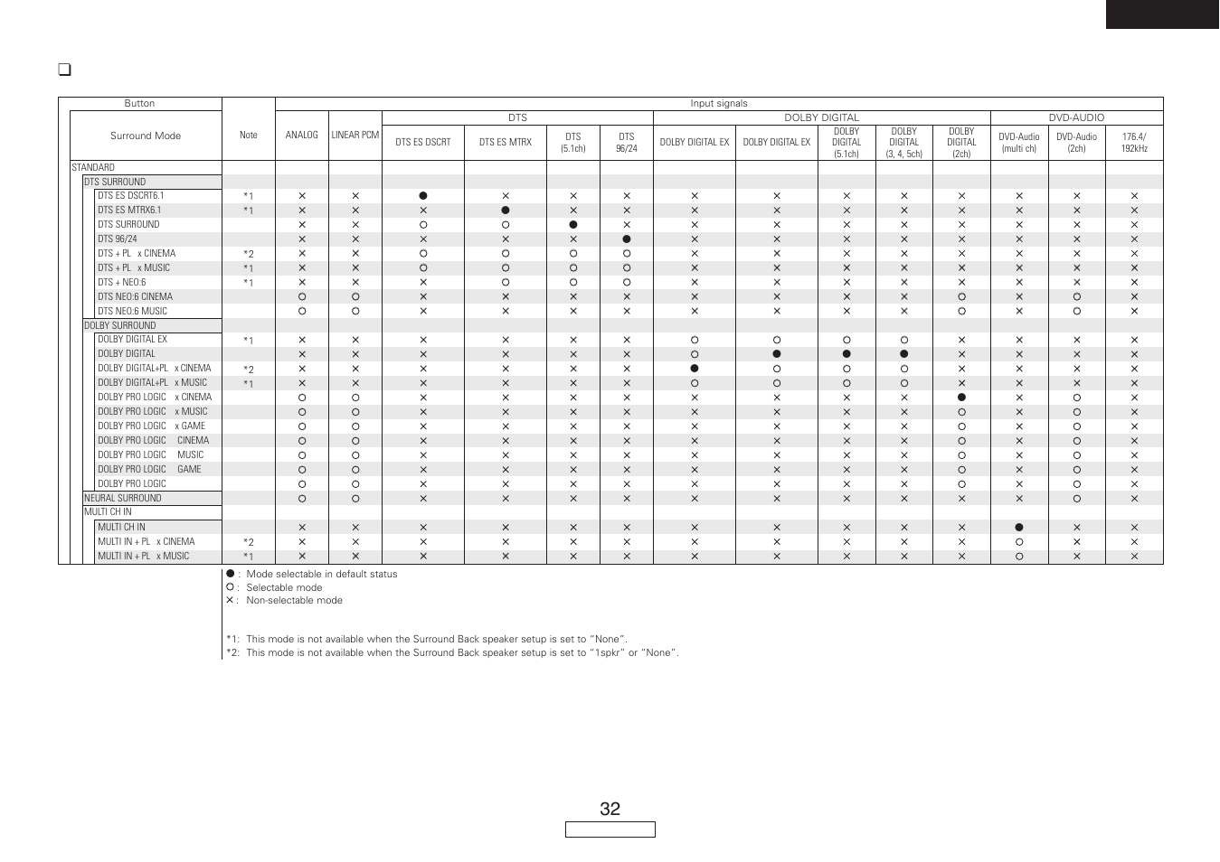 English | Denon AVR-887 User Manual | Page 35 / 82