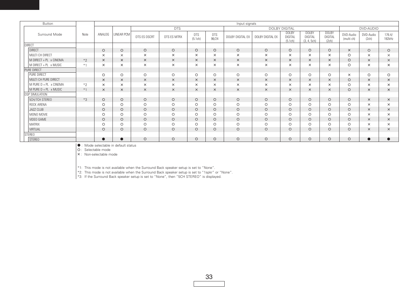 English | Denon AVR-887 User Manual | Page 36 / 82