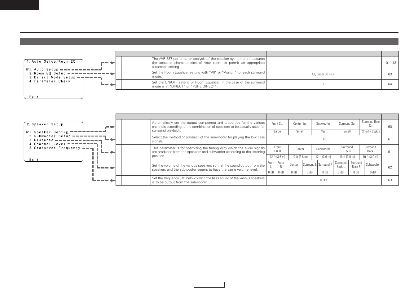 Advanced setup – part 1, English, System setup items and default values | Denon AVR-887 User Manual | Page 48 / 82