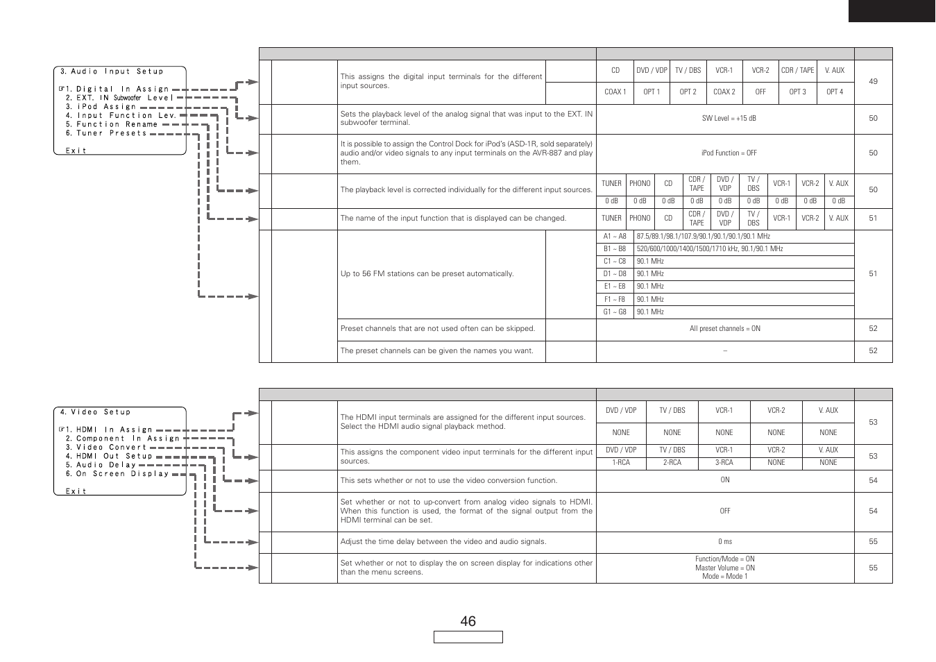 English | Denon AVR-887 User Manual | Page 49 / 82