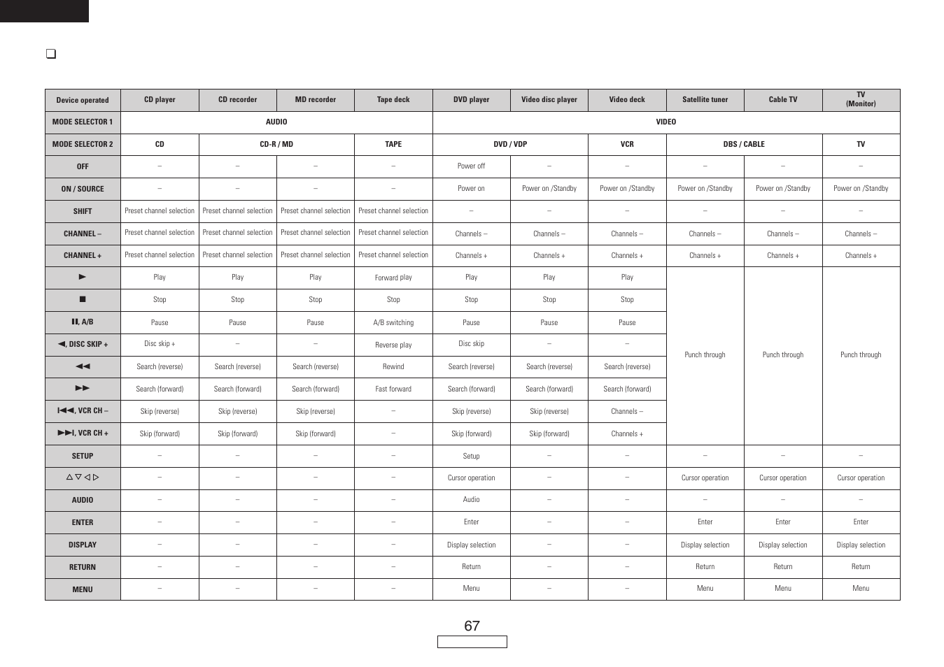 English, Functions of buttons for the different devices, Front | Denon AVR-887 User Manual | Page 70 / 82