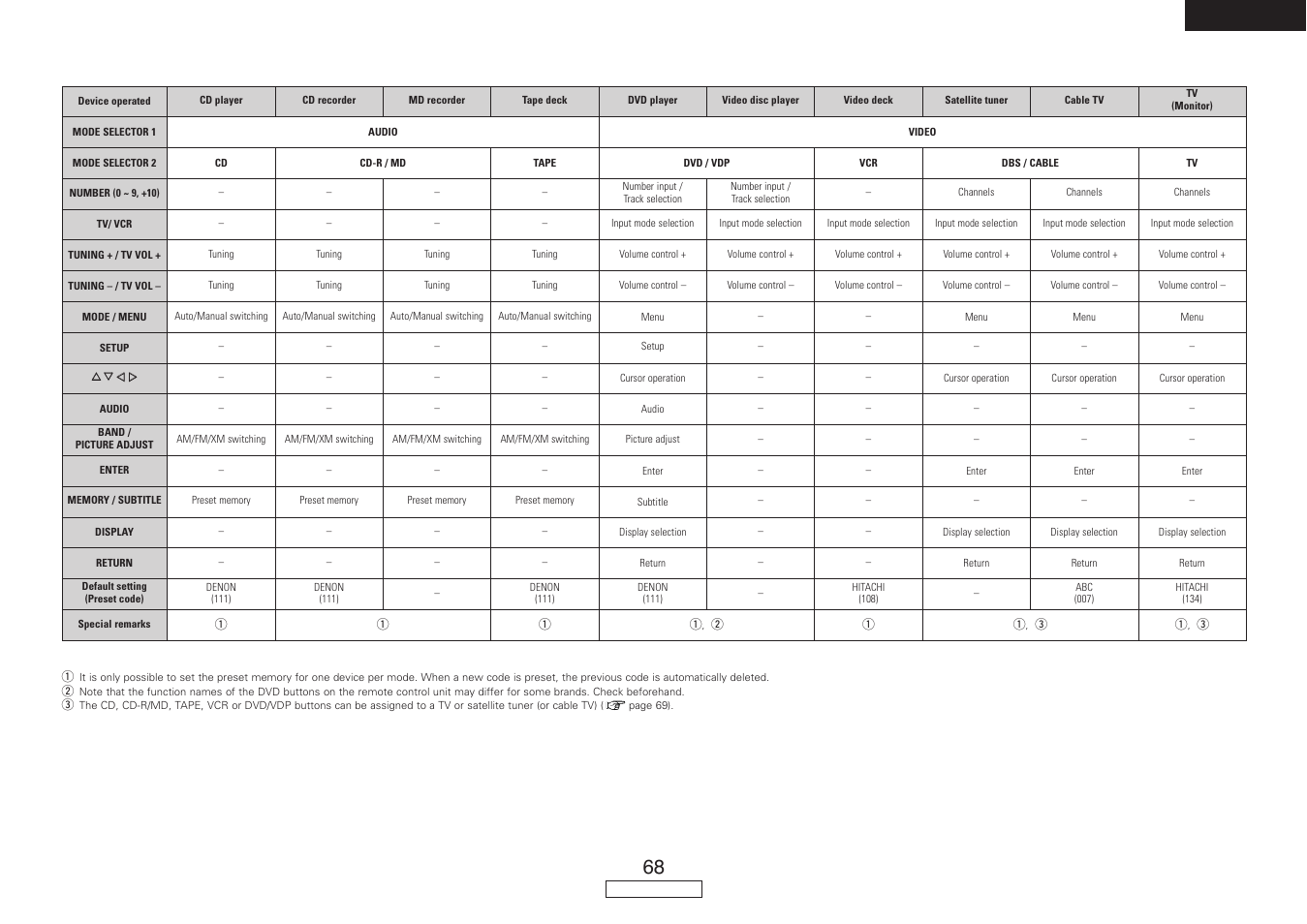 English, Rear | Denon AVR-887 User Manual | Page 71 / 82