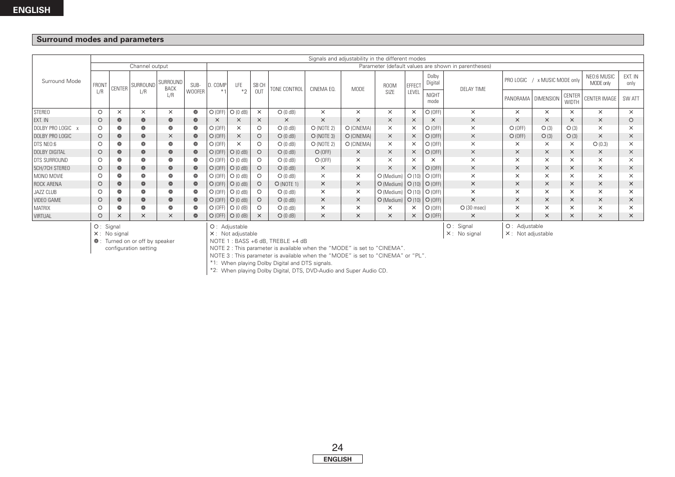 English, Surround modes and parameters | Denon AVR-1707 User Manual | Page 28 / 64