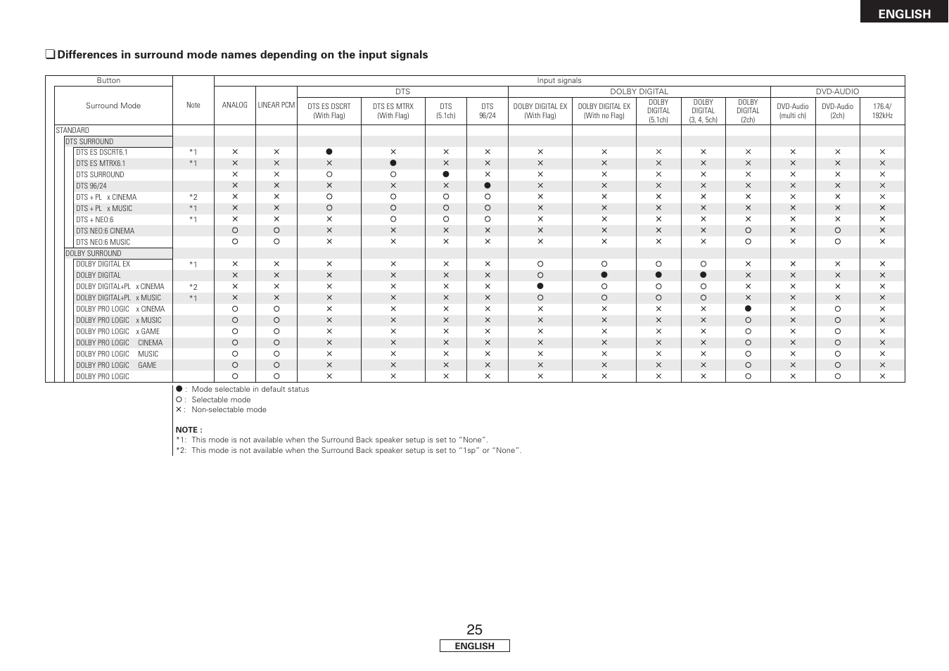 English | Denon AVR-1707 User Manual | Page 29 / 64