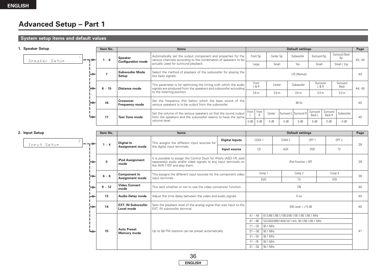 Advanced setup – part 1, English | Denon AVR-1707 User Manual | Page 40 / 64