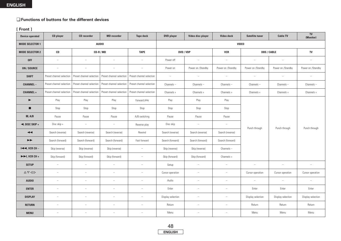 English, Functions of buttons for the different devices, Front | Denon AVR-1707 User Manual | Page 52 / 64