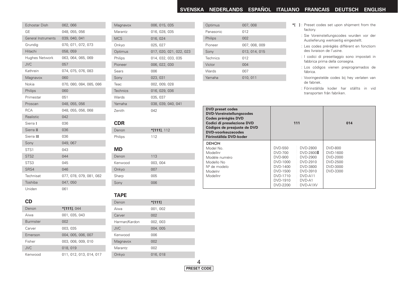 Denon AVR-1707 User Manual | Page 62 / 64