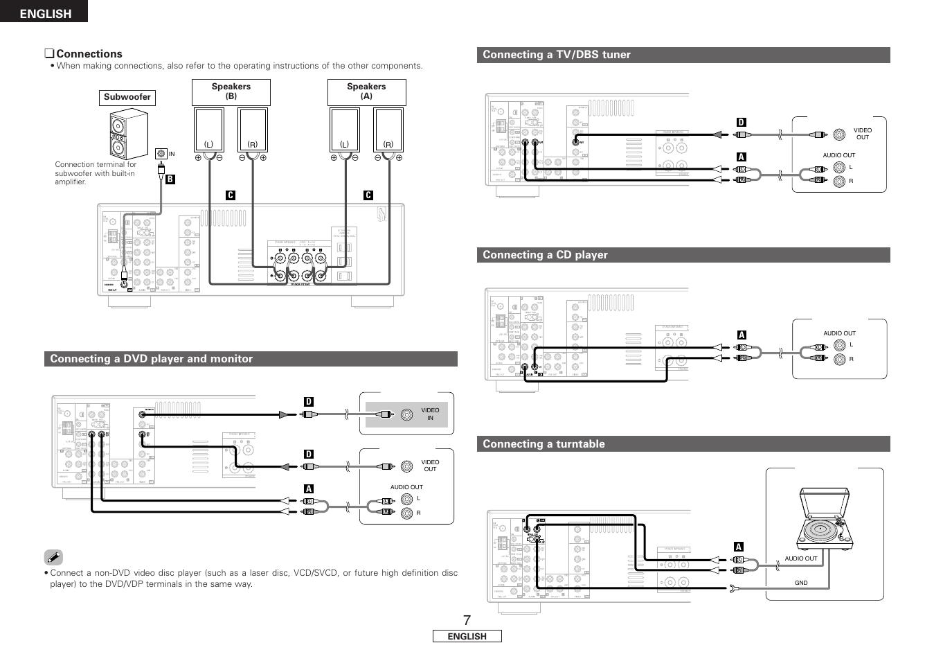 English, Connections, Connecting a dvd player and monitor | Connecting a tv/dbs tuner, Connecting a cd player, Connecting a turntable | Denon DRA-397 User Manual | Page 10 / 32