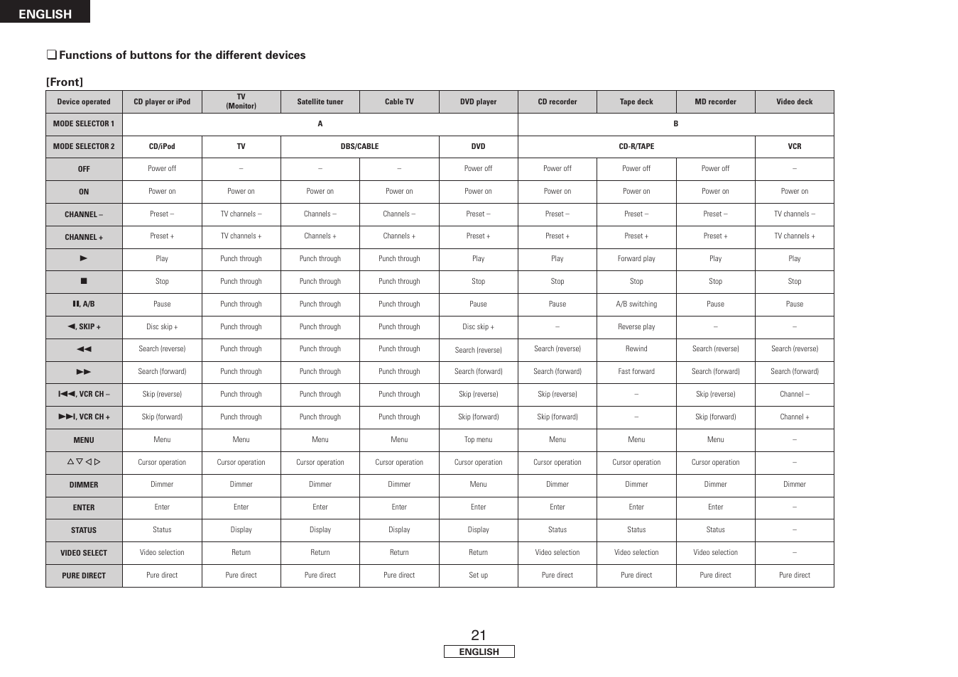 English, Functions of buttons for the different devices, Front | Denon DRA-397 User Manual | Page 24 / 32