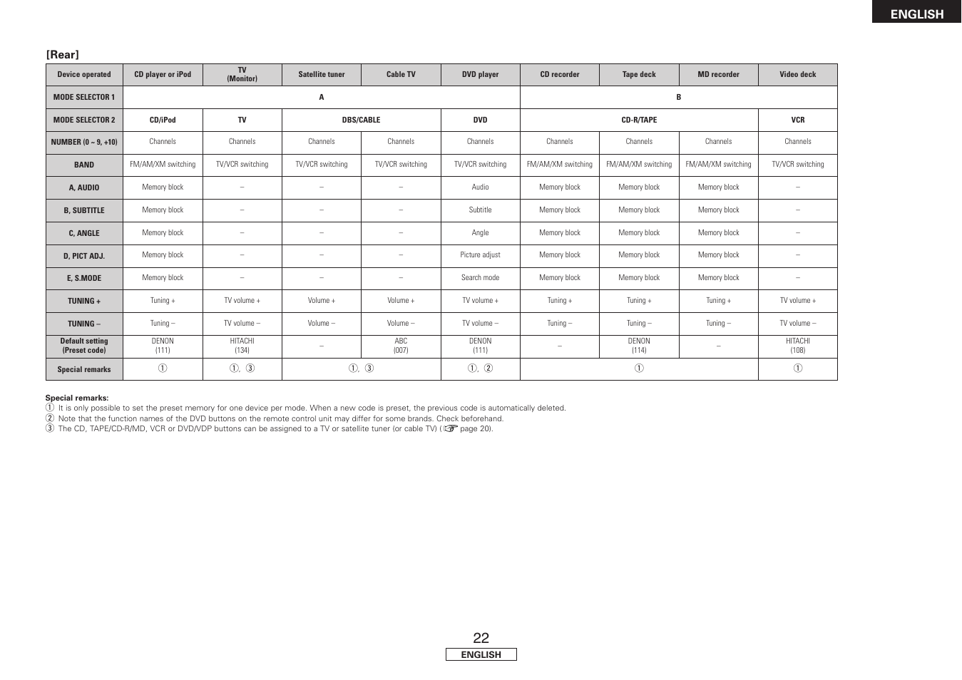 English, Rear | Denon DRA-397 User Manual | Page 25 / 32