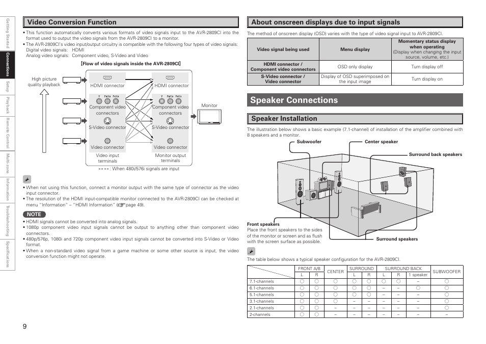 Speaker connections, Video conversion function, Speaker installation | About onscreen displays due to input signals | Denon AVR-2809CI User Manual | Page 12 / 102
