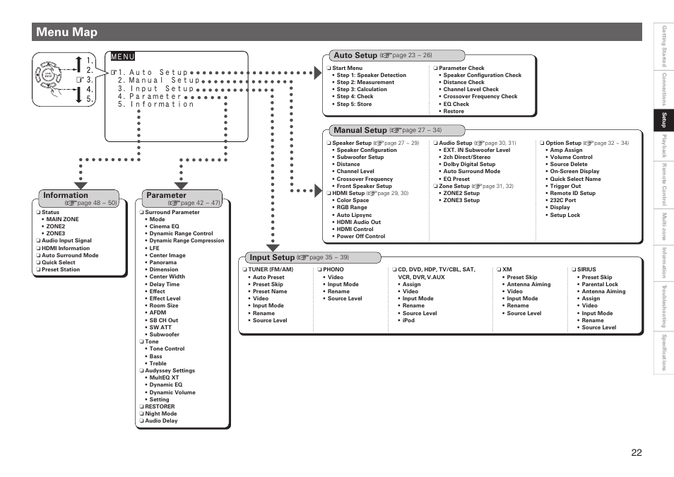 Menu map | Denon AVR-2809CI User Manual | Page 25 / 102