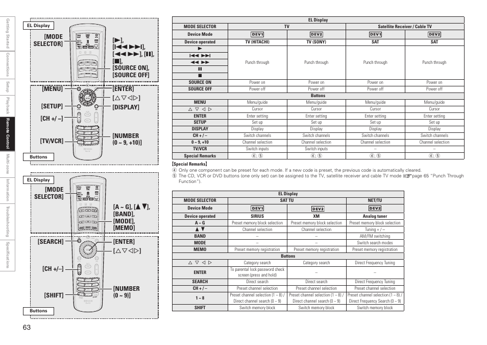 Denon AVR-2809CI User Manual | Page 66 / 102