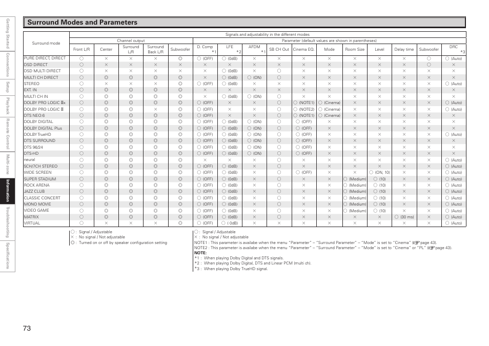 Surround modes and parameters | Denon AVR-2809CI User Manual | Page 76 / 102