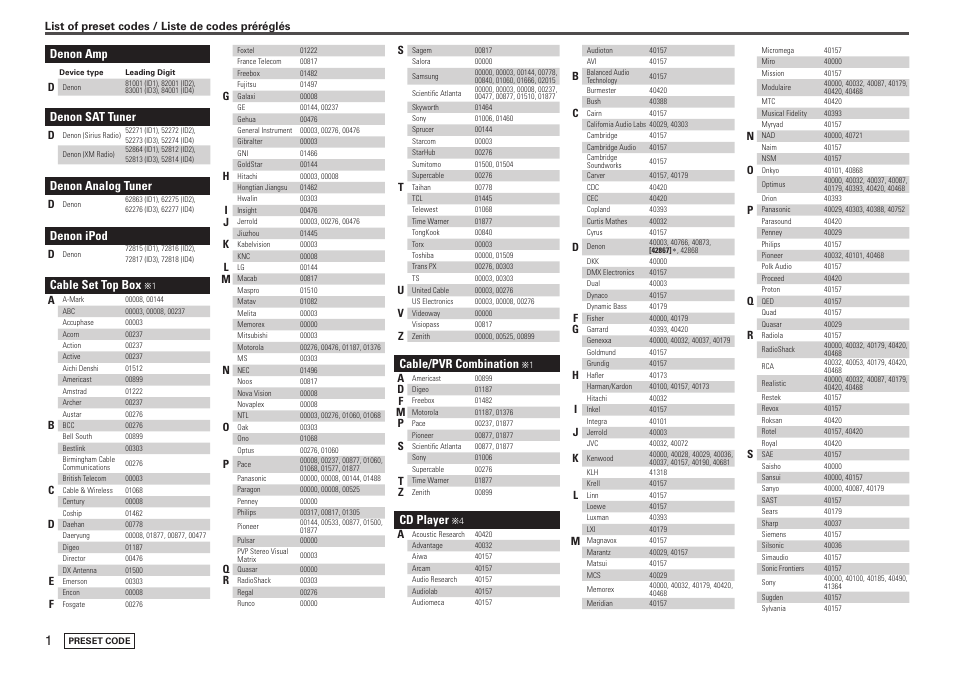 Denon amp, Denon sat tuner, Denon analog tuner | Denon ipod, Cable set top box, Cable/pvr combination, Cd player, List of preset codes / liste de codes préréglés | Denon AVR-2809CI User Manual | Page 86 / 102