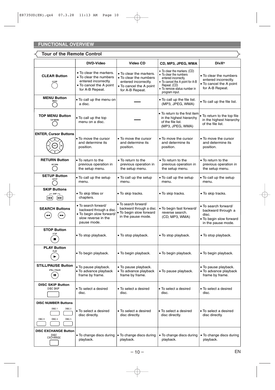Tour of the remote control functional overview | Denon DVM-745 User Manual | Page 10 / 36