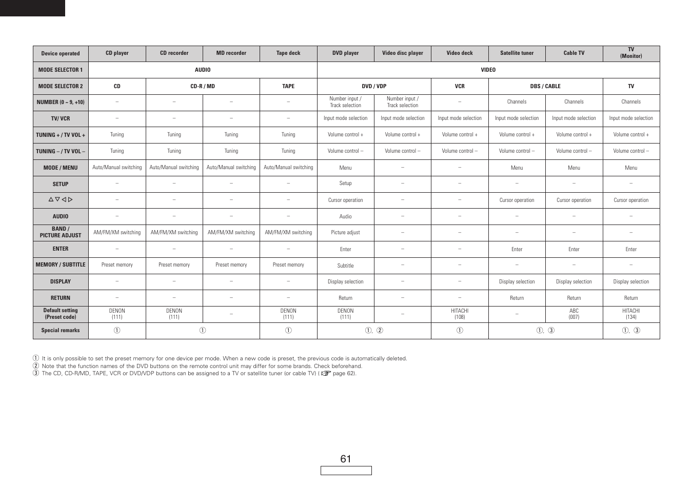 English, Rear | Denon AVR-1907 User Manual | Page 64 / 74