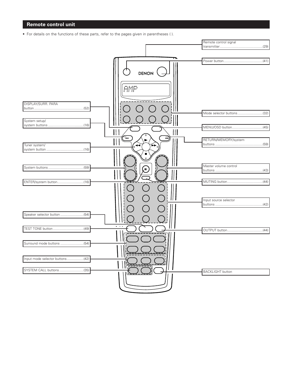 Remote control unit | Denon AVR-3801 User Manual | Page 16 / 72