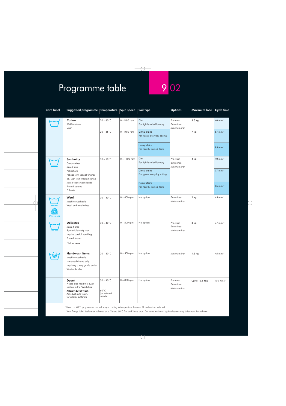 902 programme table | DYSON CRO2 User Manual | Page 17 / 24