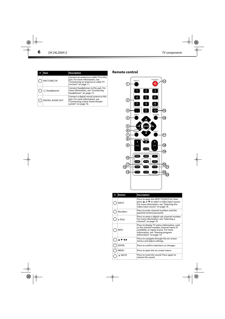 Remote control | Dynex DX-24L200A12 User Manual | Page 10 / 44