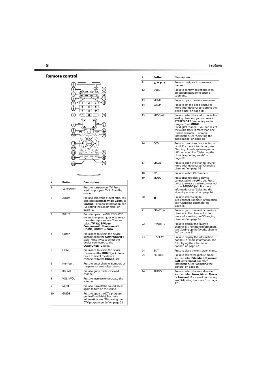Remote control | Dynex DX-LCD37-09-2 User Manual | Page 8 / 36