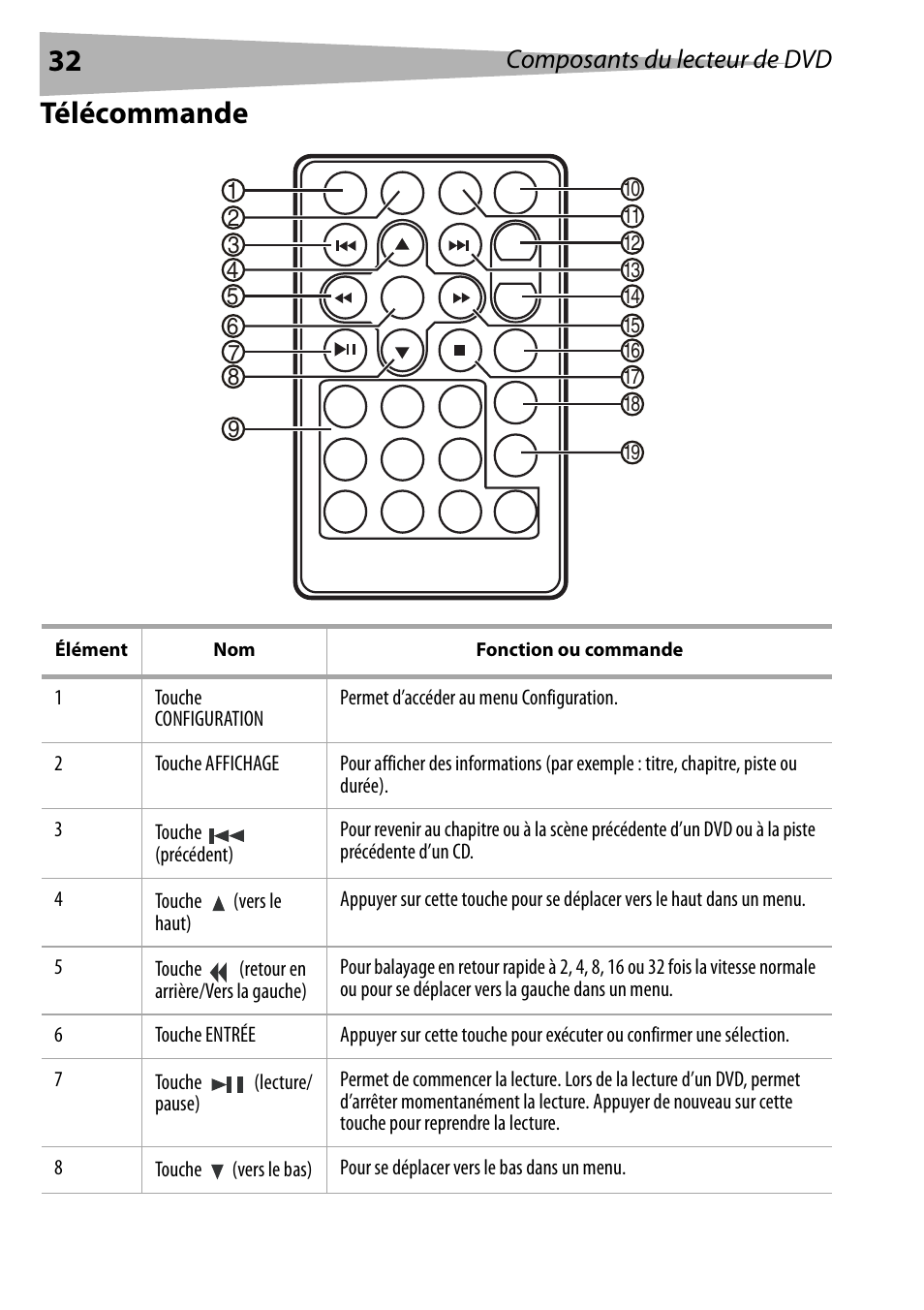 Télécommande, Composants du lecteur de dvd | Dynex DX-PDVD9 User Manual | Page 32 / 84