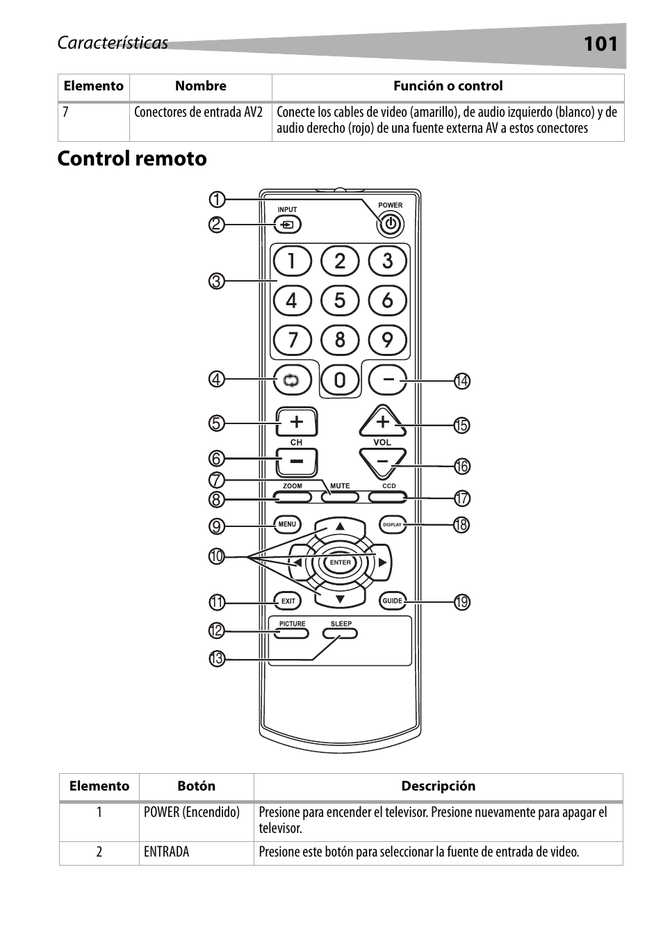 Control remoto, 101 control remoto, Características | Dynex DX-R24TV User Manual | Page 101 / 142