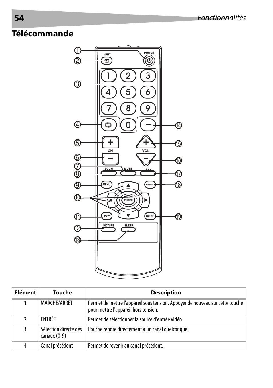 Télécommande, Fonctionnalités | Dynex DX-R24TV User Manual | Page 54 / 142