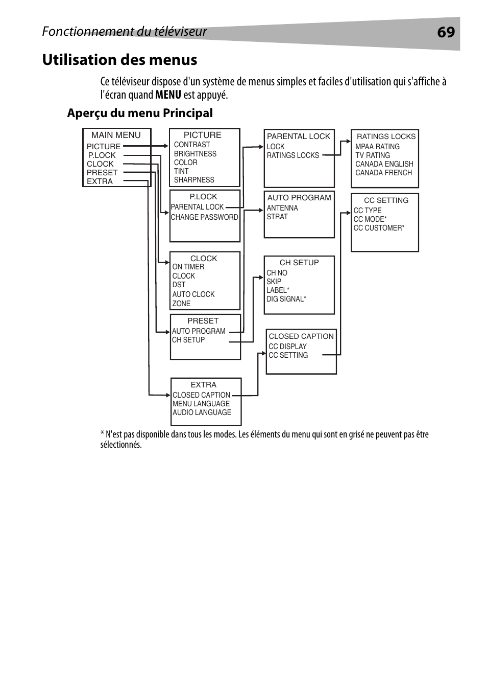 Utilisation des menus, Aperçu du menu principal, 69 utilisation des menus | Fonctionnement du téléviseur | Dynex DX-R24TV User Manual | Page 69 / 142