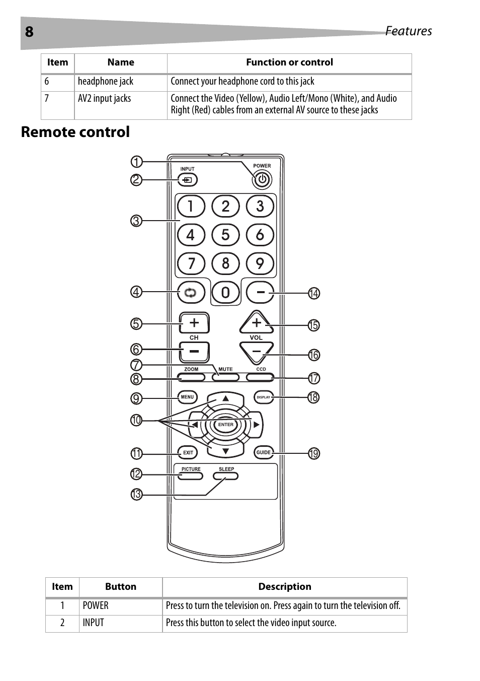 Remote control, Features | Dynex DX-R24TV User Manual | Page 8 / 142