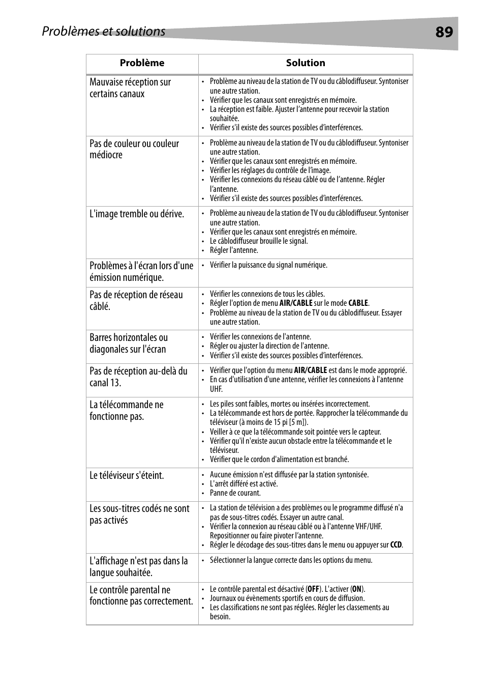 Problèmes et solutions | Dynex DX-R24TV User Manual | Page 89 / 142