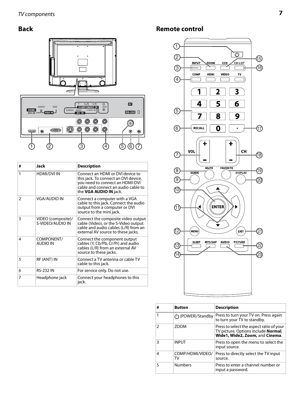 Back, Remote control, Back remote control | 7back remote control, Tv components | Dynex DX-LCD22-09 User Manual | Page 7 / 24