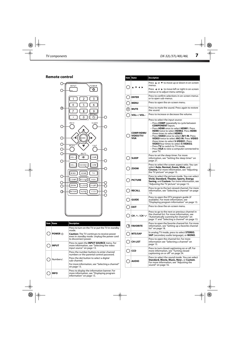 Remote control | Dynex DX-32L150A11 User Manual | Page 10 / 38