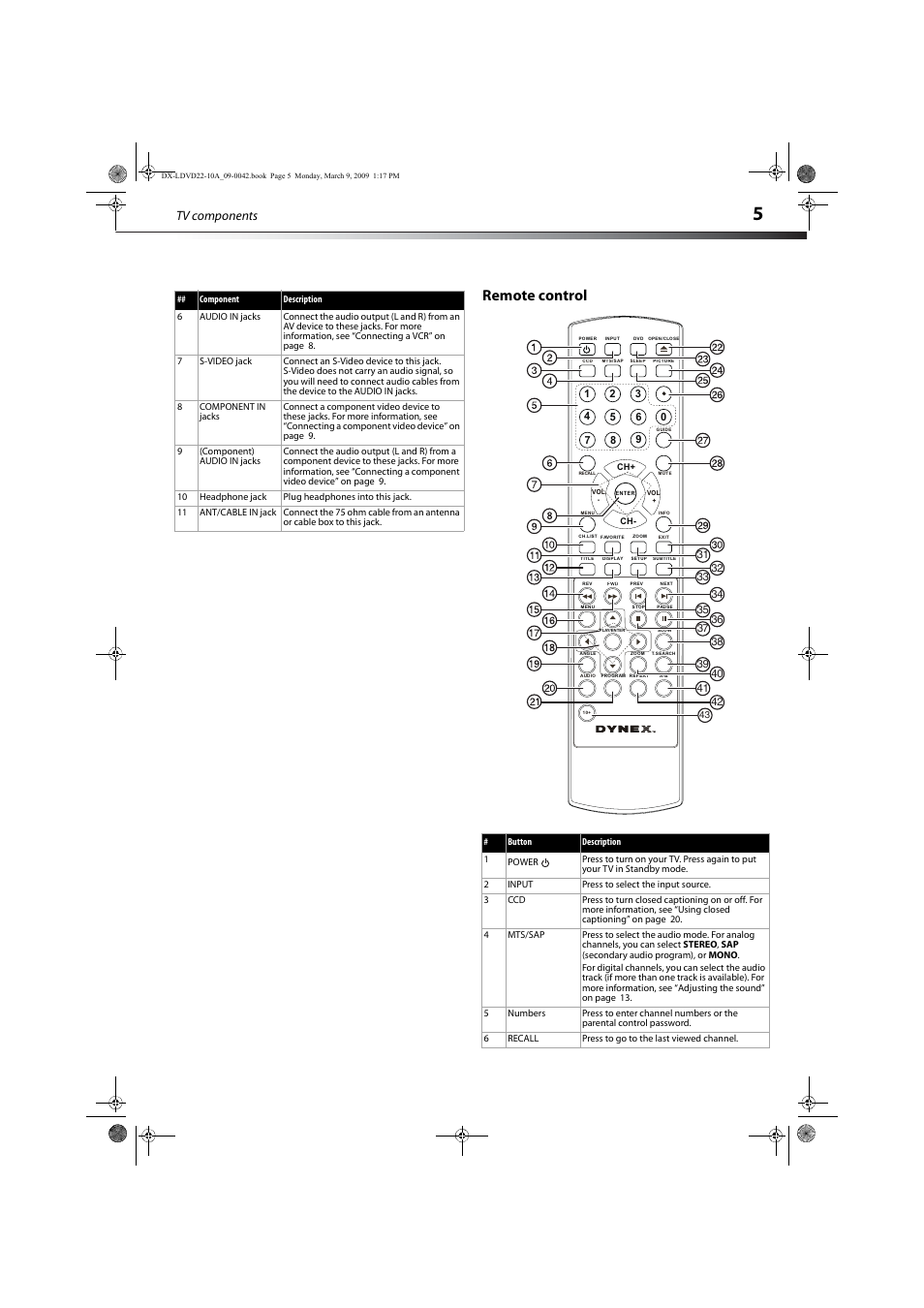 Remote control, Tv components | Dynex DX-LDVD22-10A User Manual | Page 9 / 32