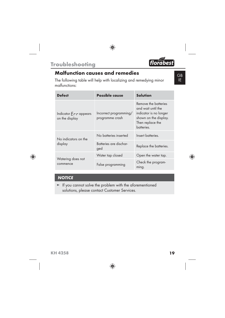 Troubleshooting, Malfunction causes and remedies | Florabest KH 4258 User Manual | Page 21 / 98