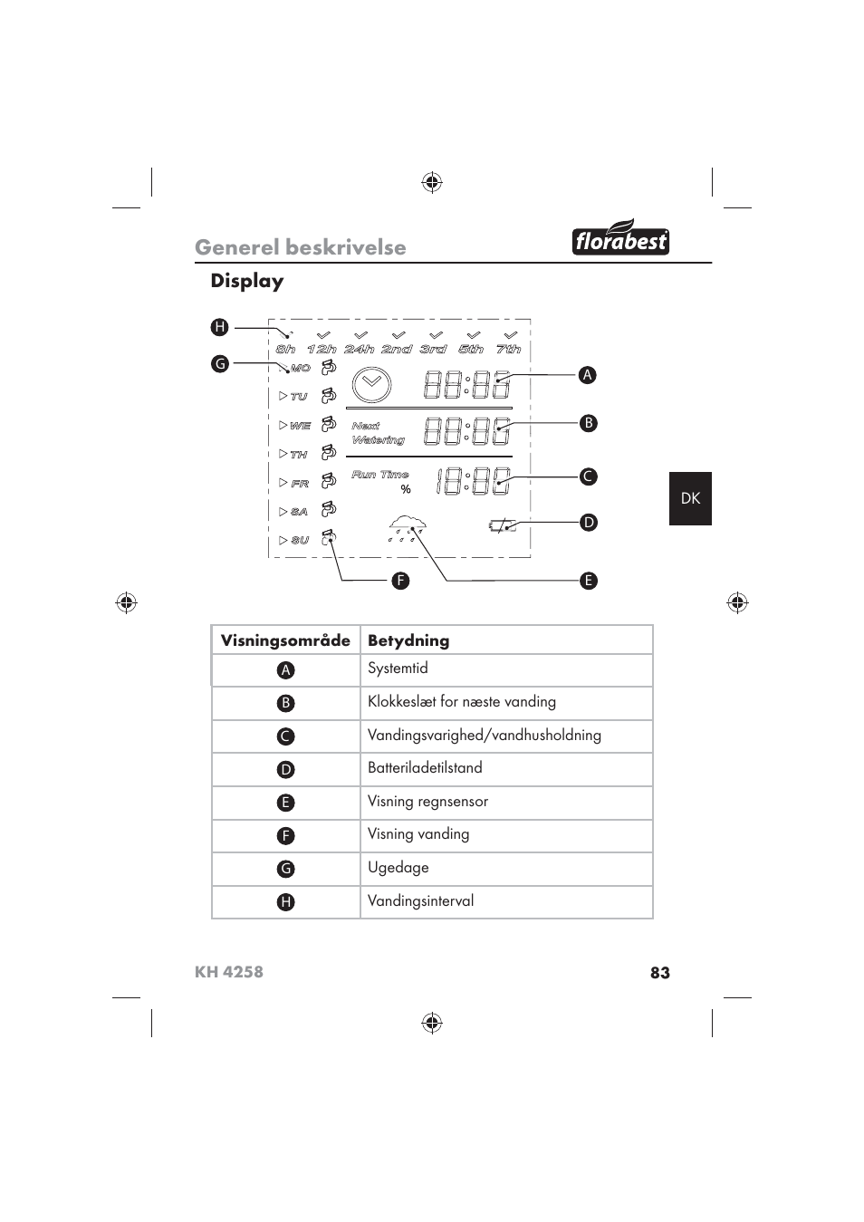 Generel beskrivelse, Display | Florabest KH 4258 User Manual | Page 85 / 98