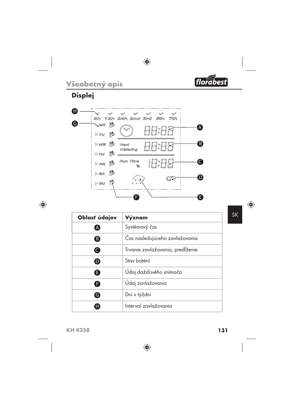 Všeobecný opis, Displej | Florabest KH 4258 User Manual | Page 133 / 170