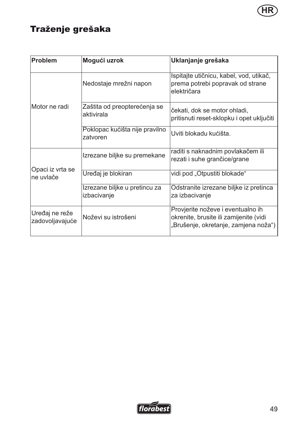Traženje grešaka | Florabest FMH 2400 A1 User Manual | Page 49 / 66